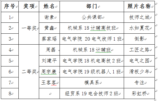關于“發(fā)現(xiàn)文明、記錄文明”和“我心中最美的校園”攝影比賽評選結(jié)果的通報